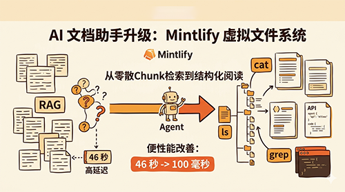 AI 文档助手总答不准？Mintlify 用虚拟文件系统把响应从 46 秒压到 100 毫秒
